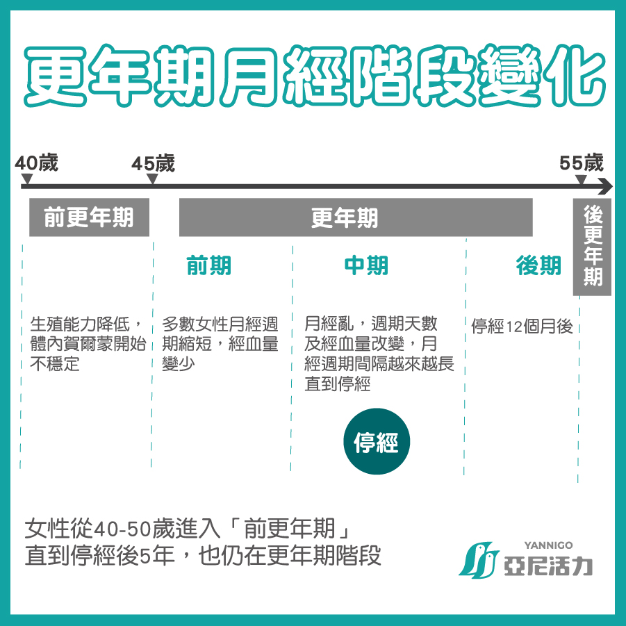 什麼是更年期？女性更年期會有哪些症狀？更年期停經年齡幾歲開始？ 更年期月經變化